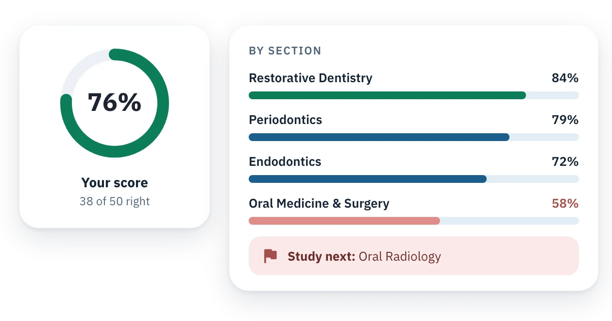 A score ring and accuracy by exam section, with a topic to study next